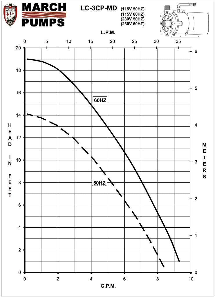 MARCH® LC-3CP-MD 230V 50/60 HZ SUBERSIBLE A/C PUMP (510 GPH)